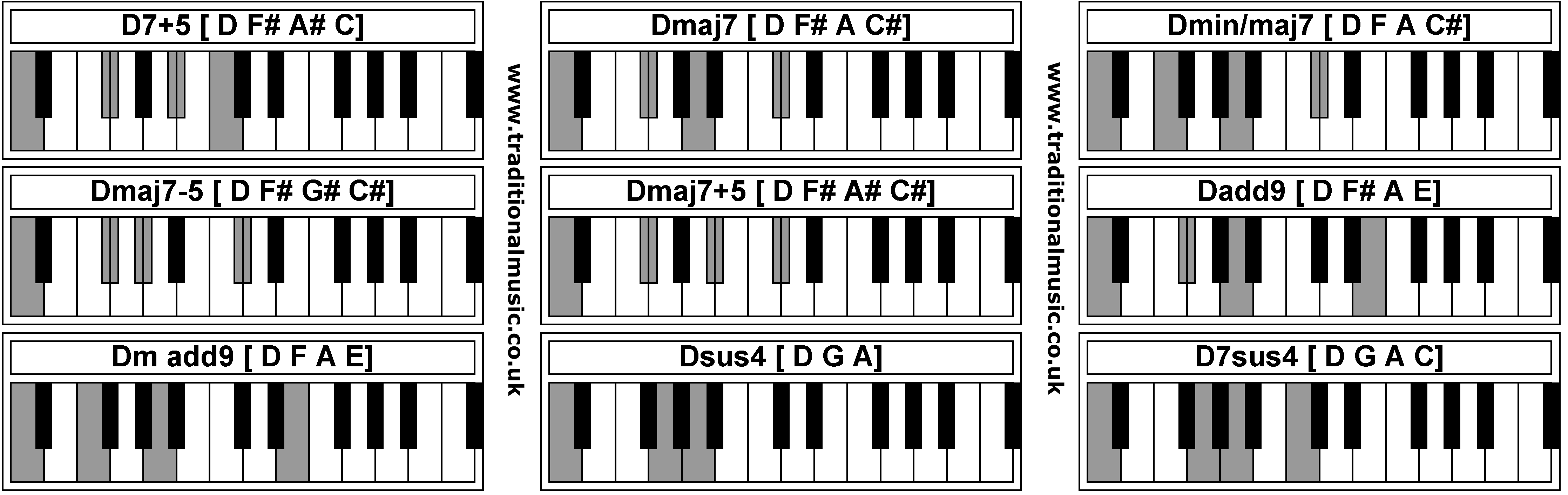 Piano Chords - D7+5  Dmaj7  Dmin/maj7  Dmaj7-5  Dmaj7+5  Dadd9  Dm add9  Dsus4  D7sus4