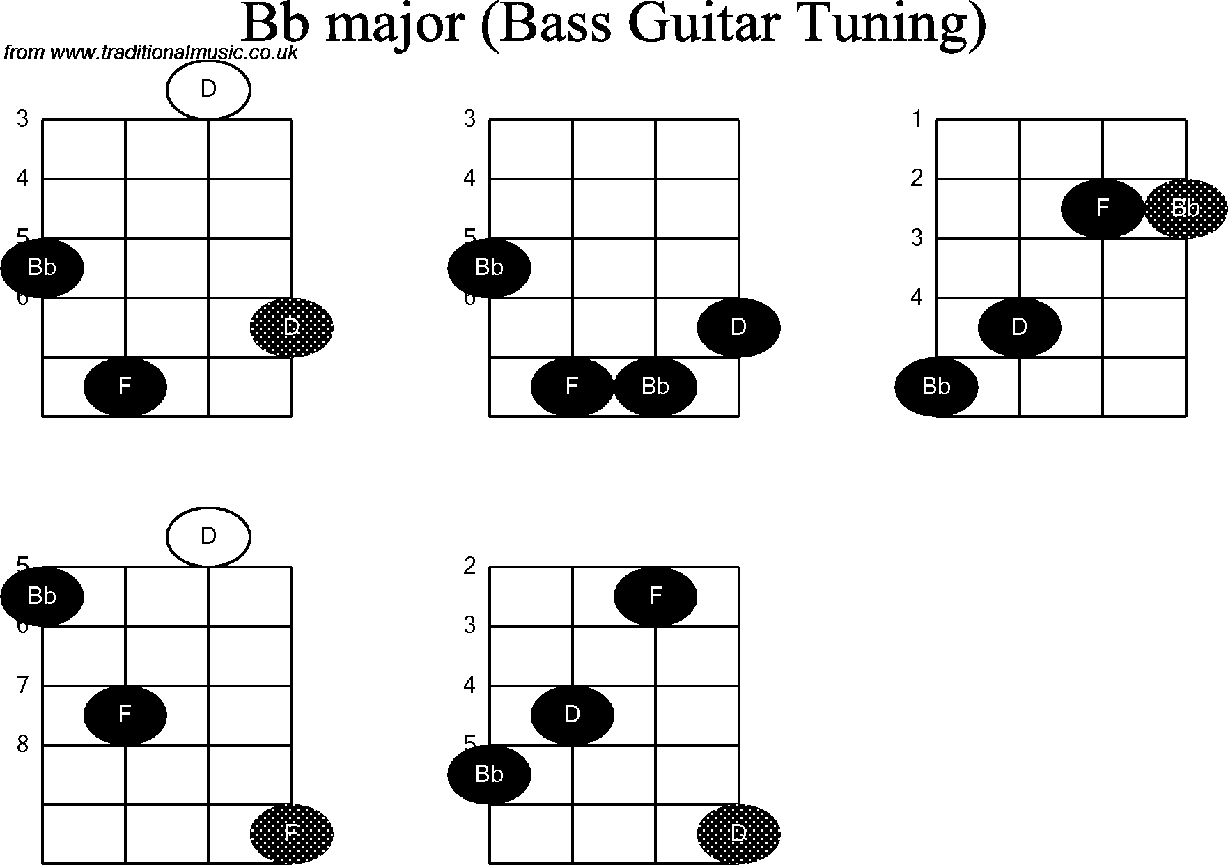 Bass Guitar chord charts for: Bb