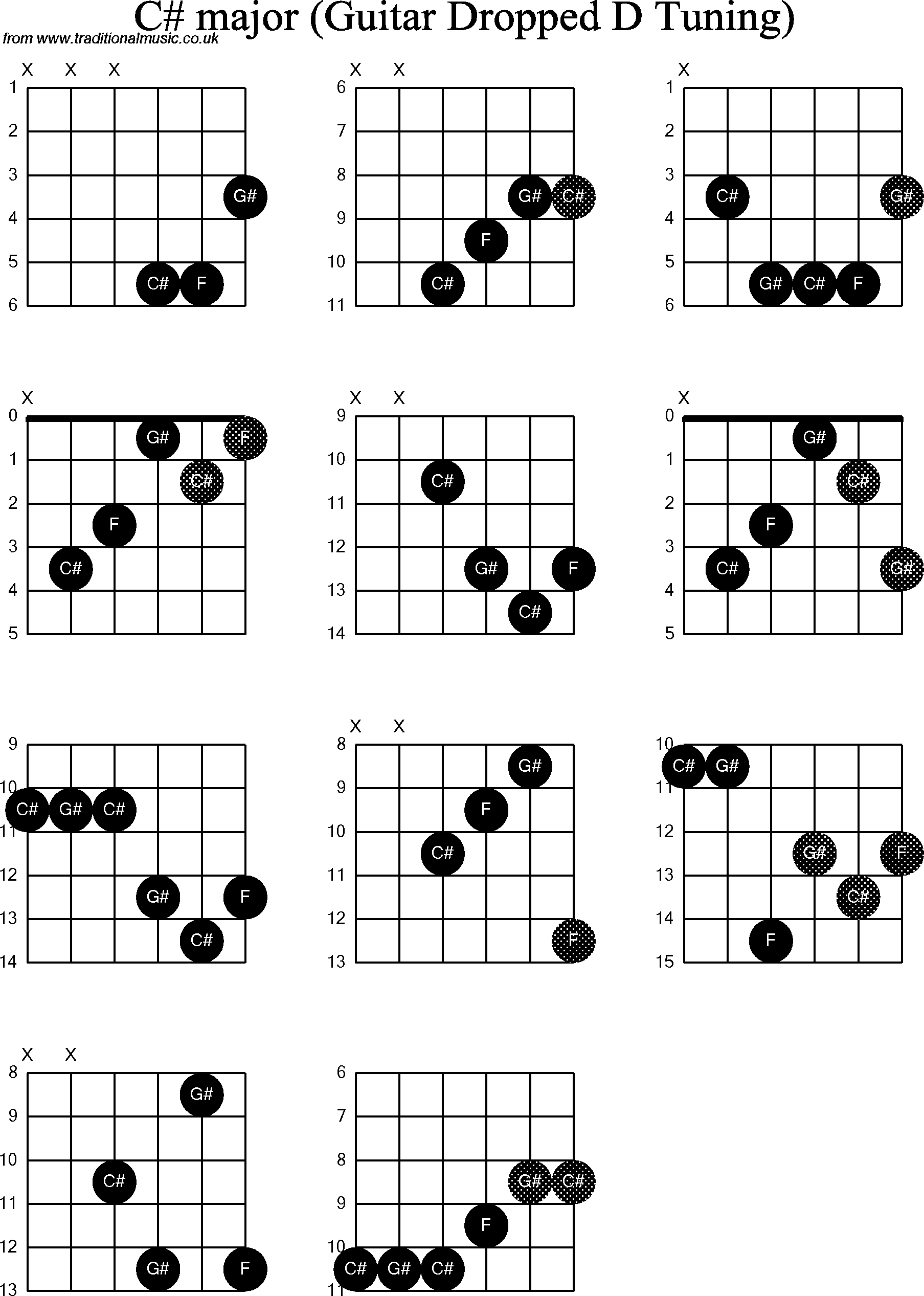 Chord diagrams for dropped D Guitar(DADGBE), C Sharp