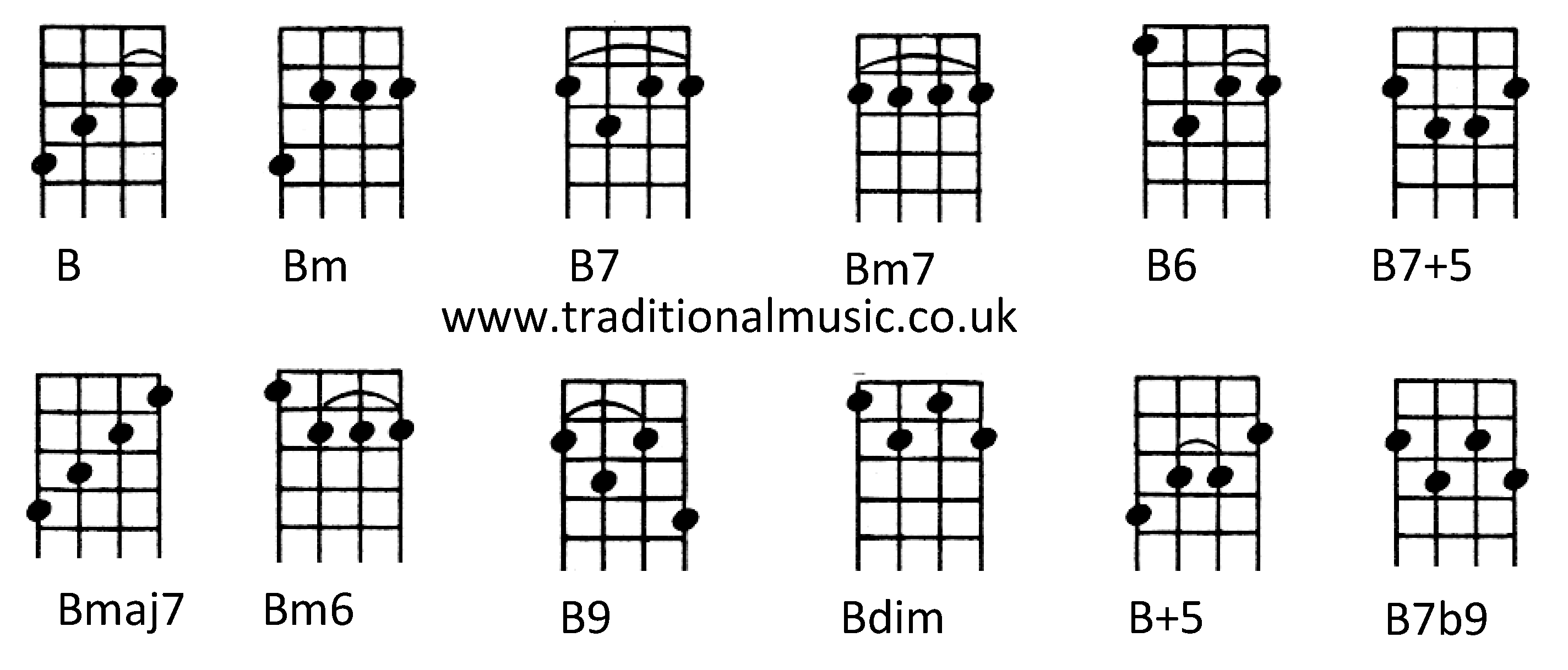 Chords for Ukulele (C tuning) B Bm B7 Bm7 B7+5 Bmaj7 Bm6 B9 B6 Bdim B+5 B7b9