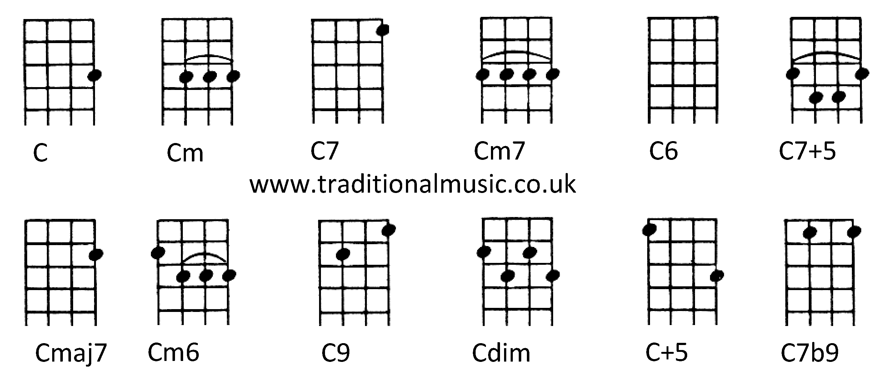 Chords for Ukulele (Chords for Ukulele (C tuning)C Cm C7 Cm7 C6 C7+5 Cmaj7 Cm6 C9 Cdim C+5 C7b9