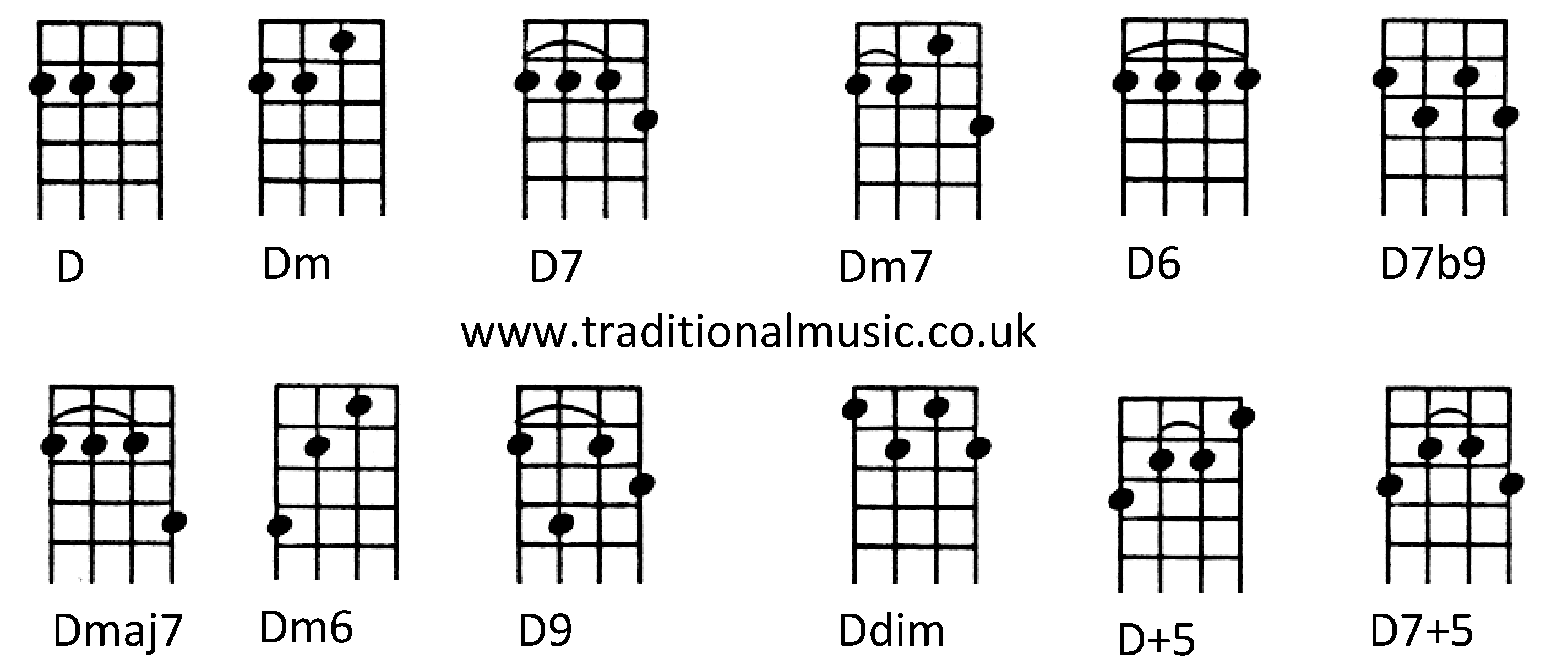 Chords for Ukulele (C tuning) D Dm D7 Dm7 D6 D7b9 Dmaj7 Dm6 D9 Ddim D+5 D7+5