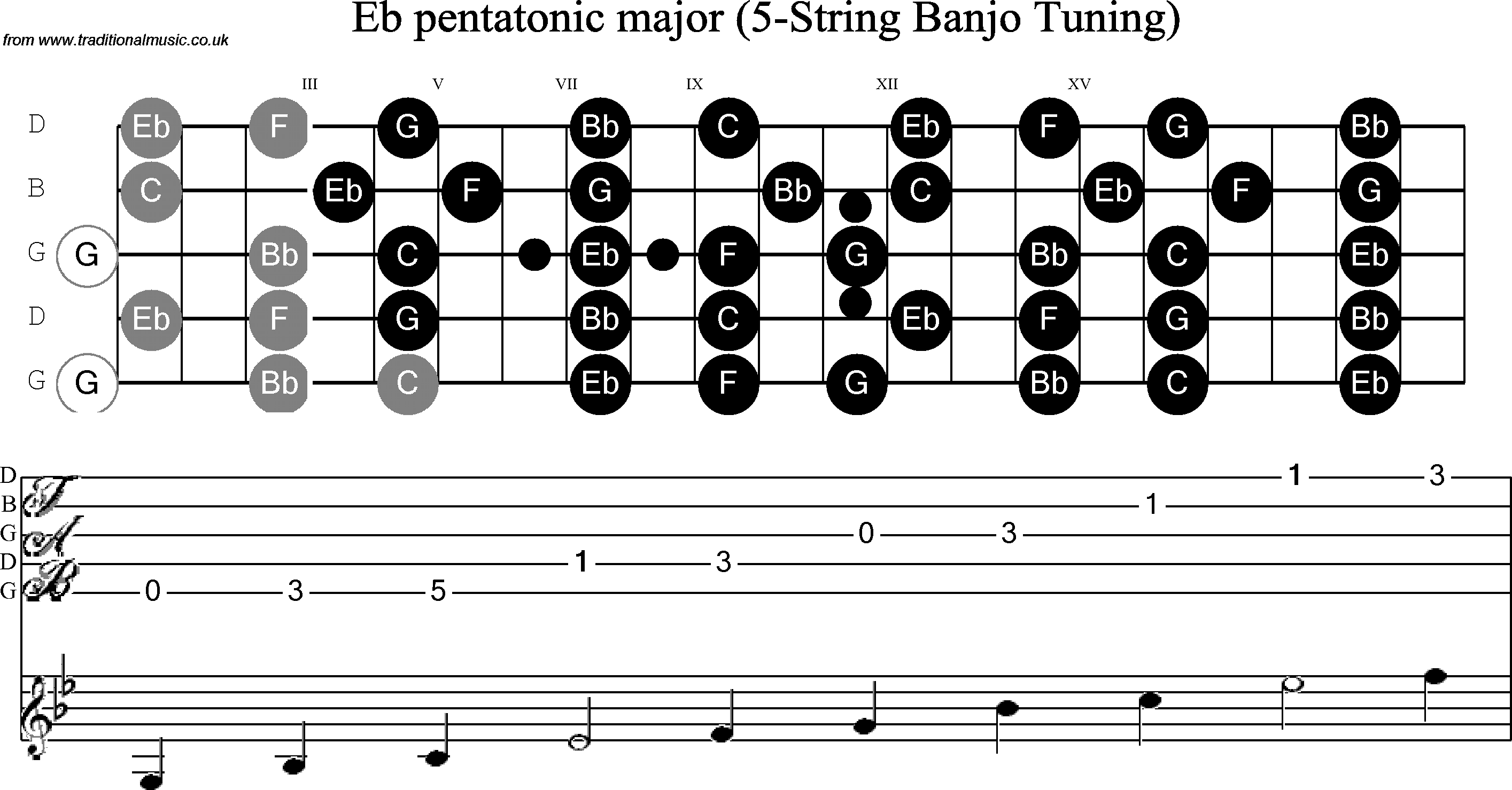 Scale, stave and neck diagram for Banjo(G) Eb Pentatonic