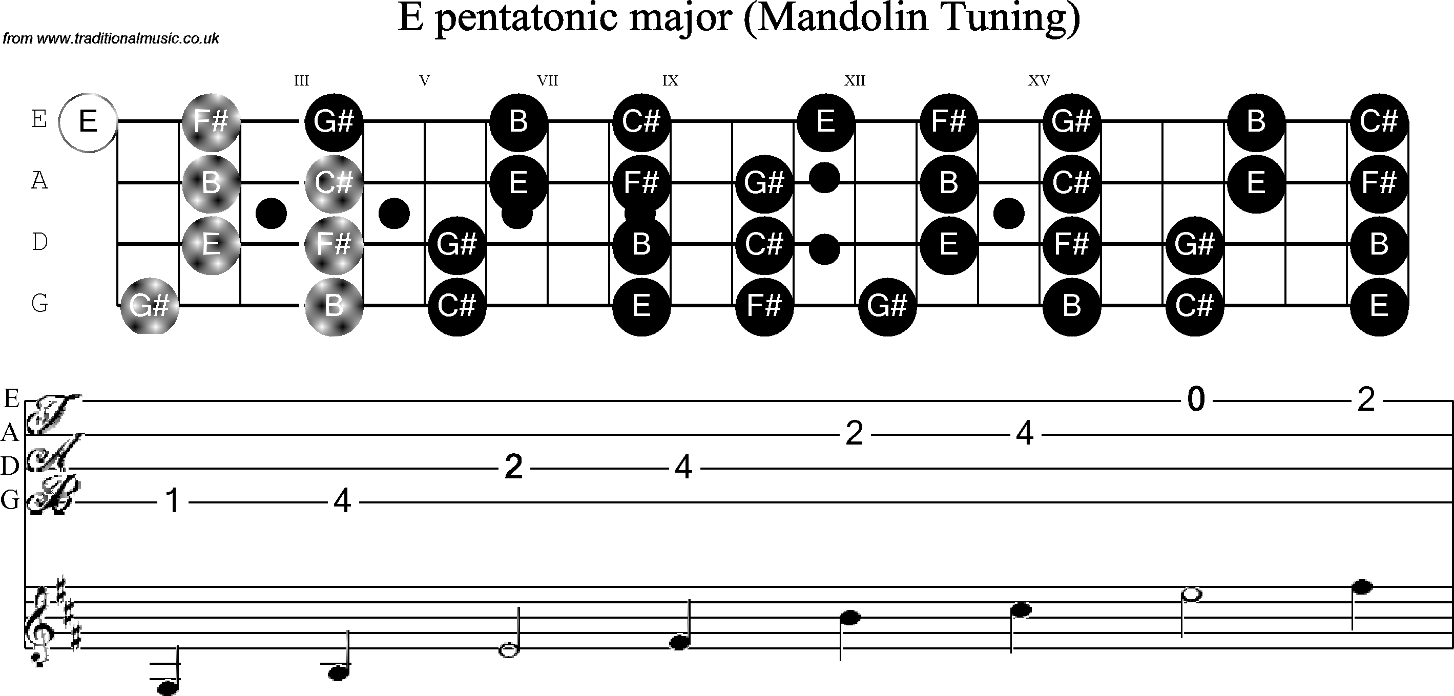 Scale, stave and neck diagram for Mandolin Scale: E Pentatonic