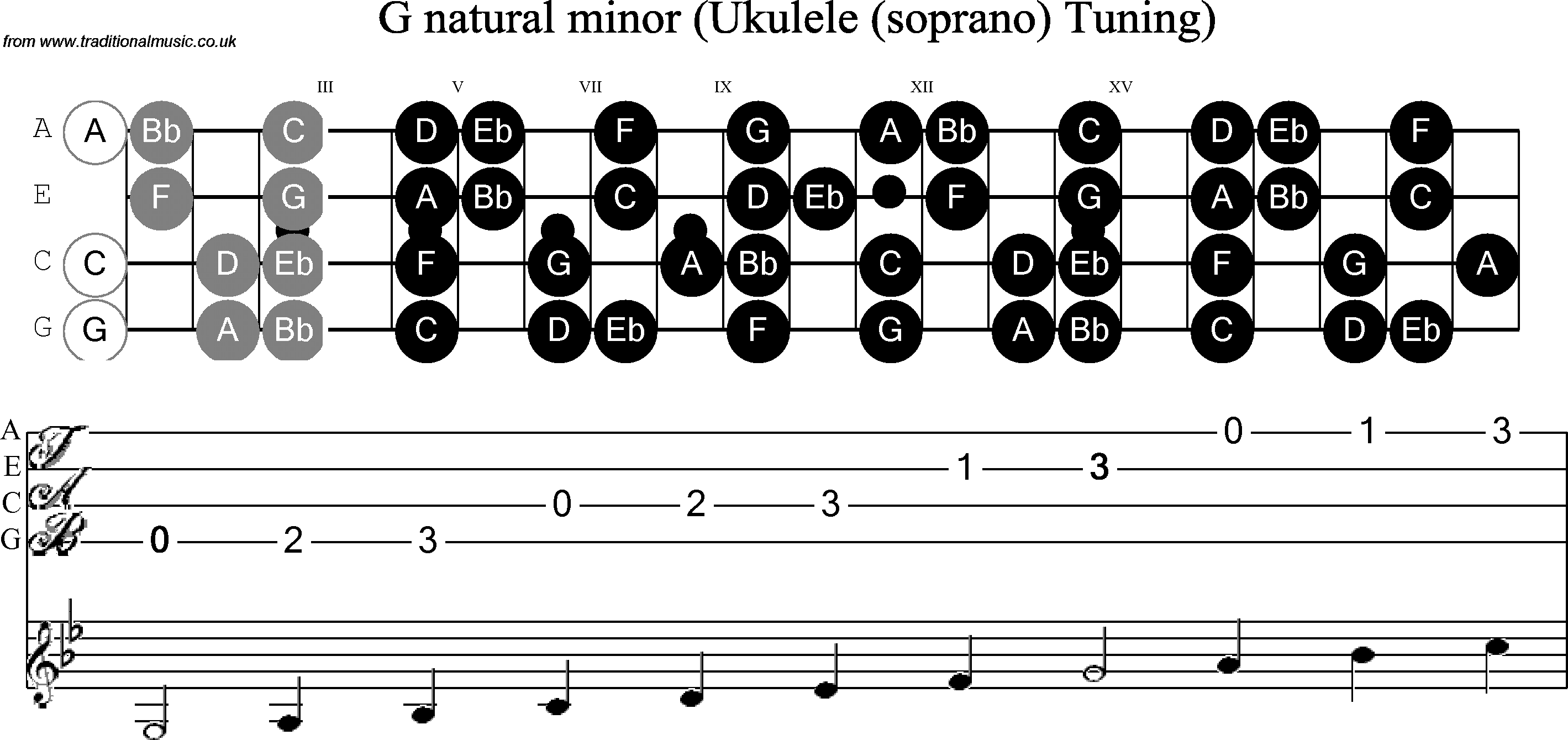 Scale, stave and neck diagram for Ukulele G Minor