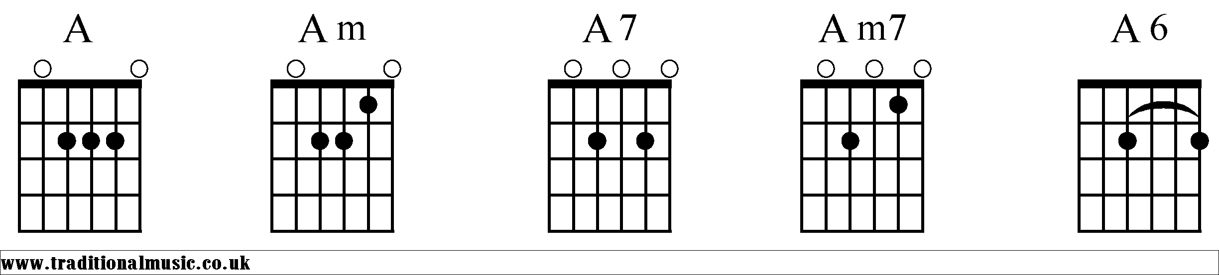 A Chords diagrams Guitar 1
