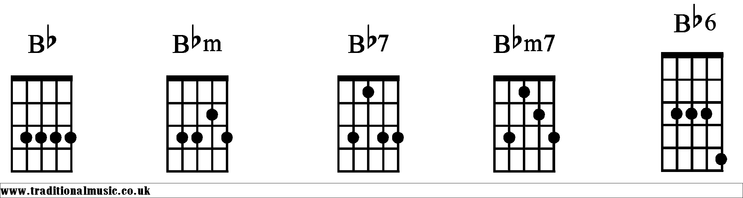 Bb Chords diagrams Banjo 1