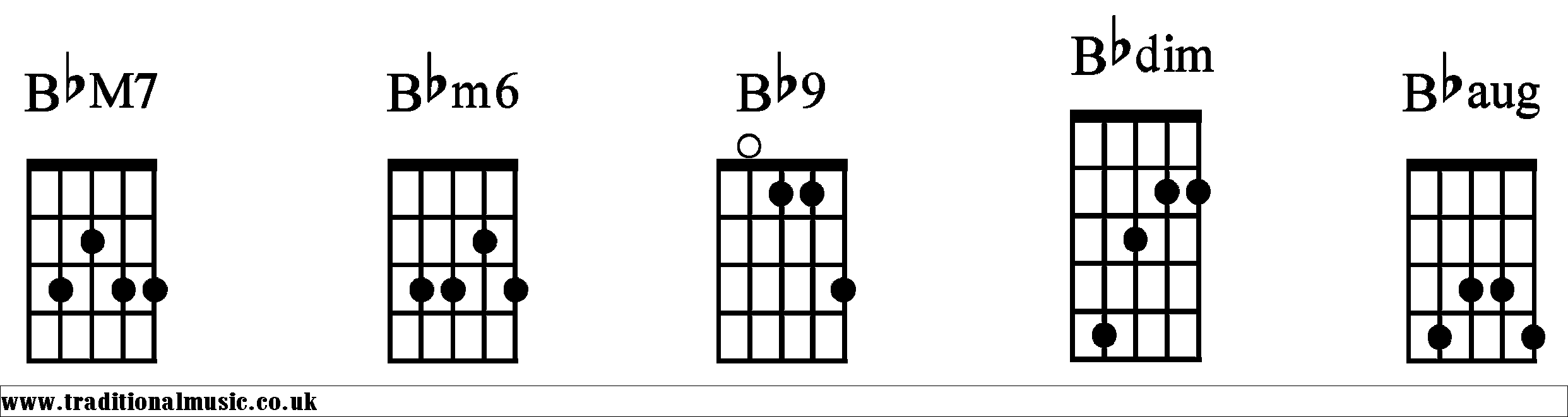 Bb Chords diagrams Banjo 2