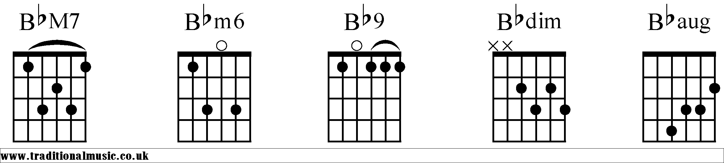 Bb Chords diagrams Guitar 2