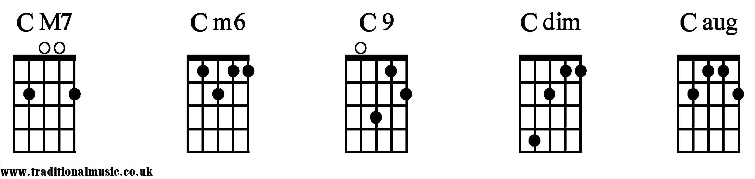 C Chords diagrams Banjo 2
