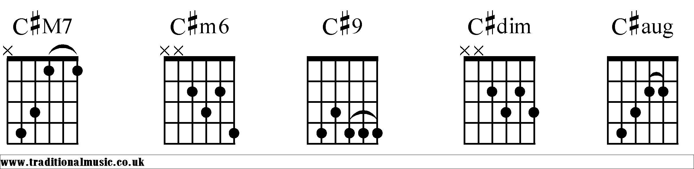 C# Chords diagrams Guitar 2