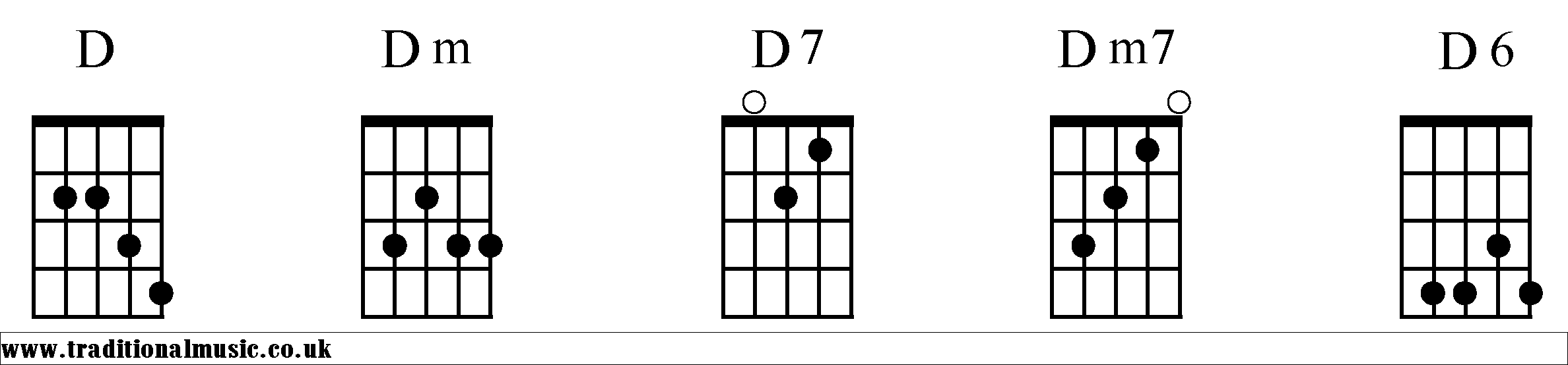 D Chords diagrams Banjo 1