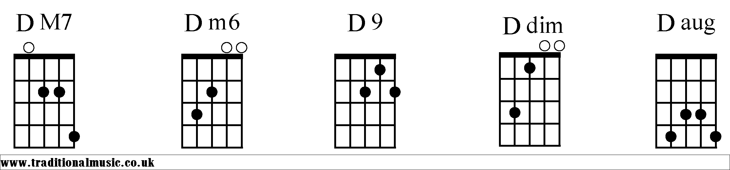 D Chords diagrams Banjo 2