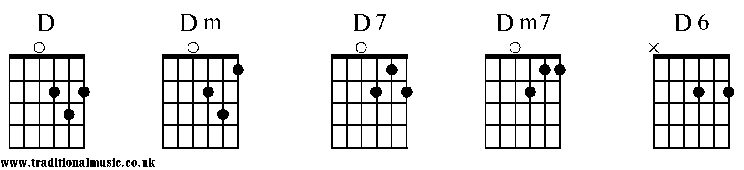 D Chords diagrams Guitar 1