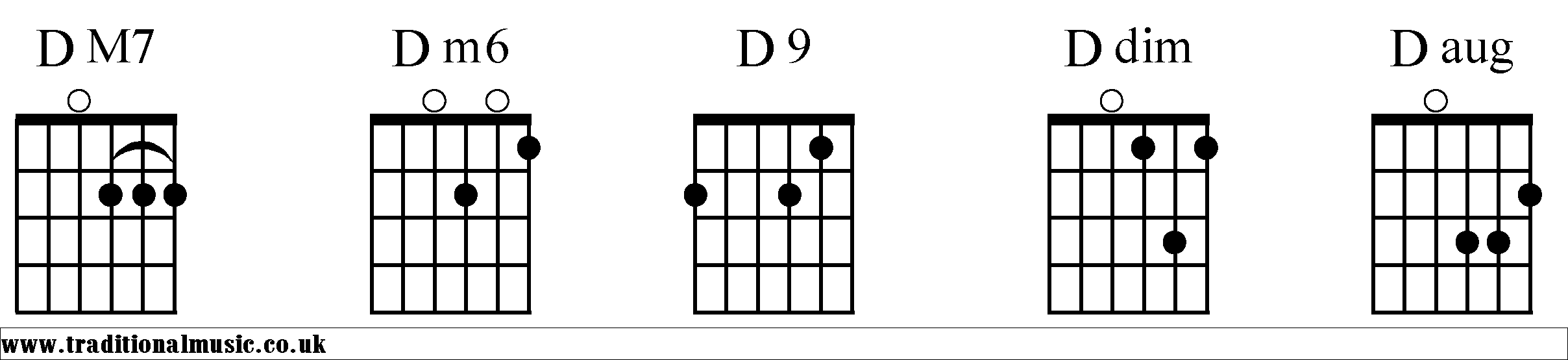 D Chords diagrams Guitar 2