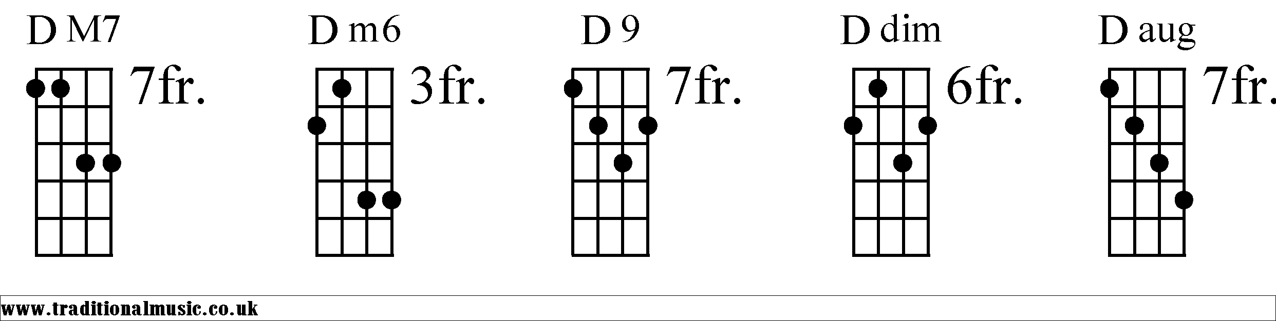 D Chords diagrams Mandolin 2