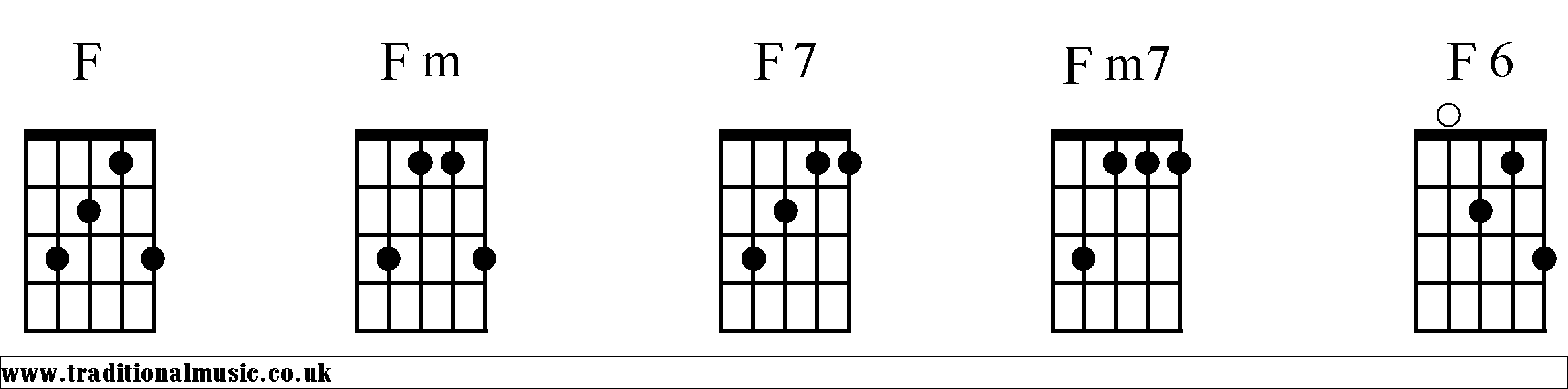 F Chords diagrams Banjo 1