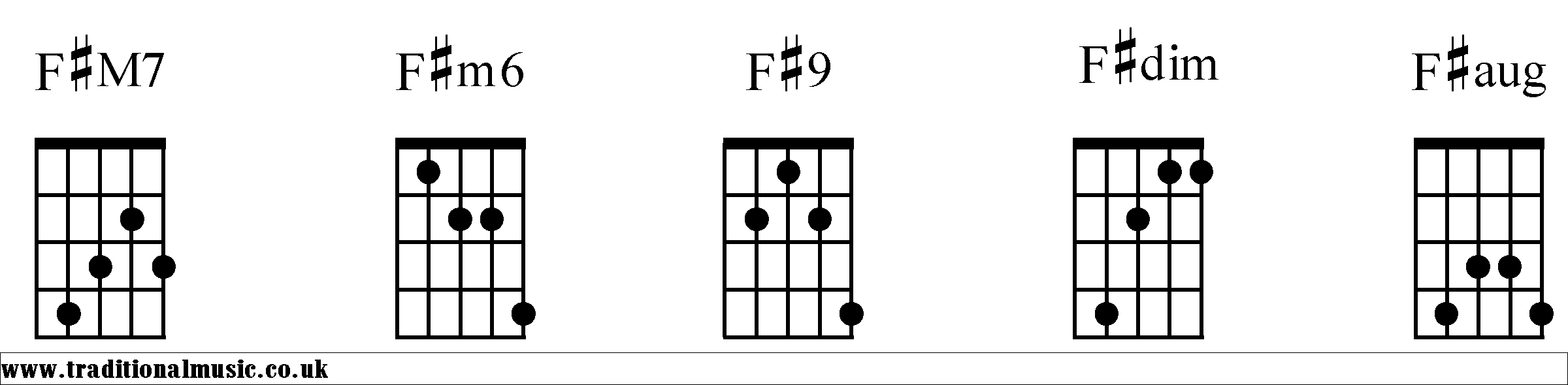 F# Chords diagrams Banjo 2