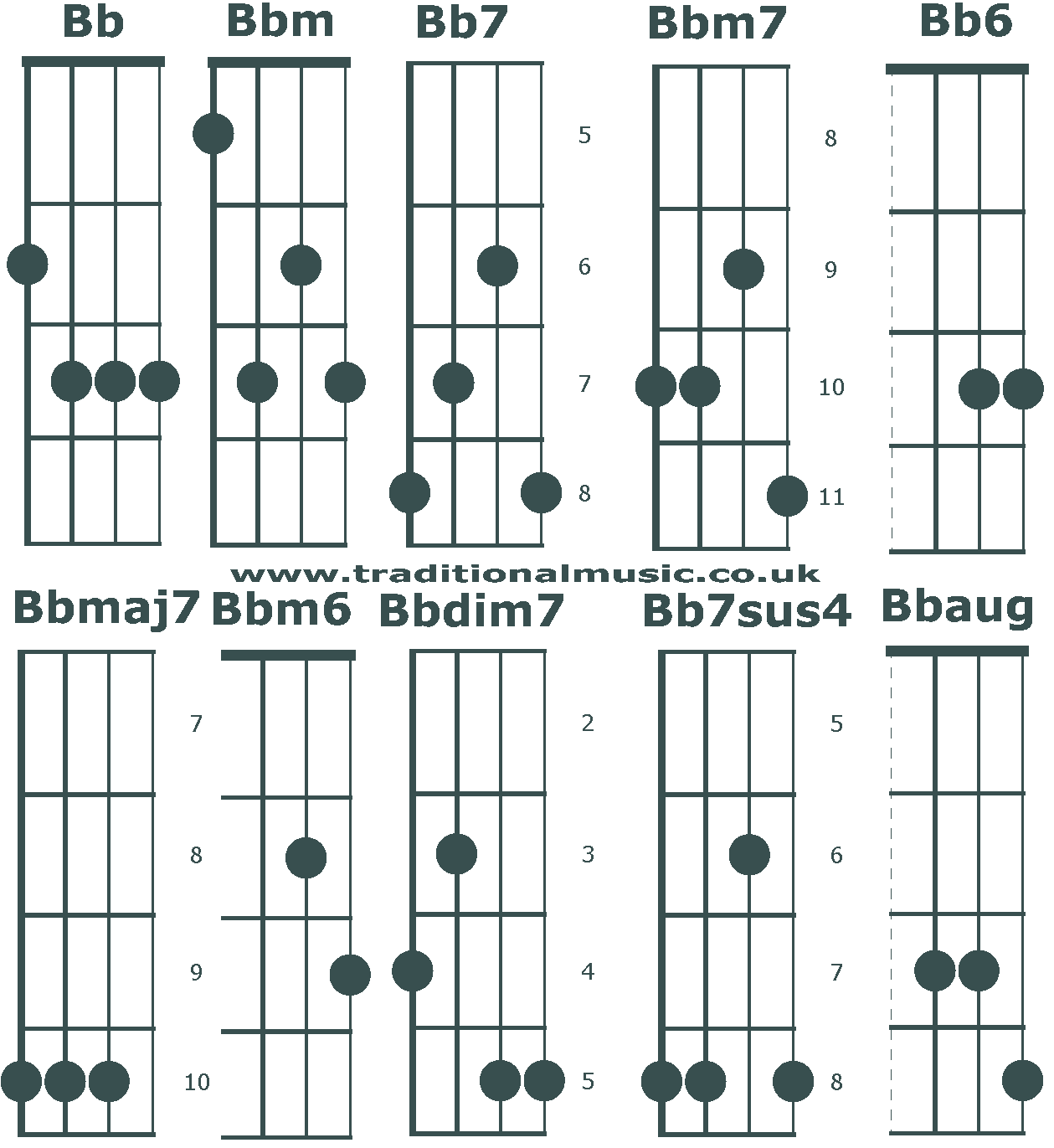 Banjo C tuning chords Bb/A#