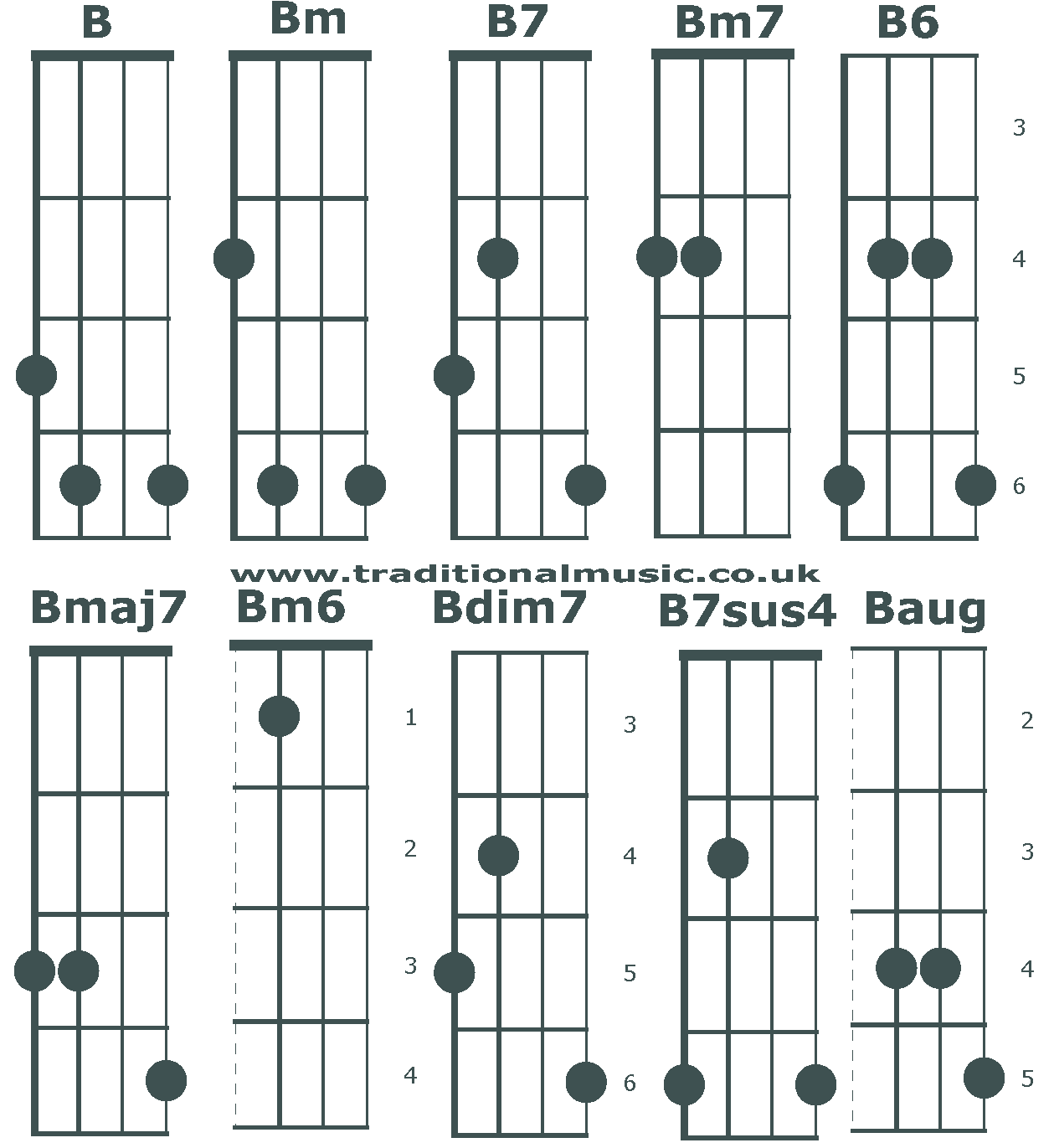 Chord charts - 5 string banjo(C tuning) chords B.