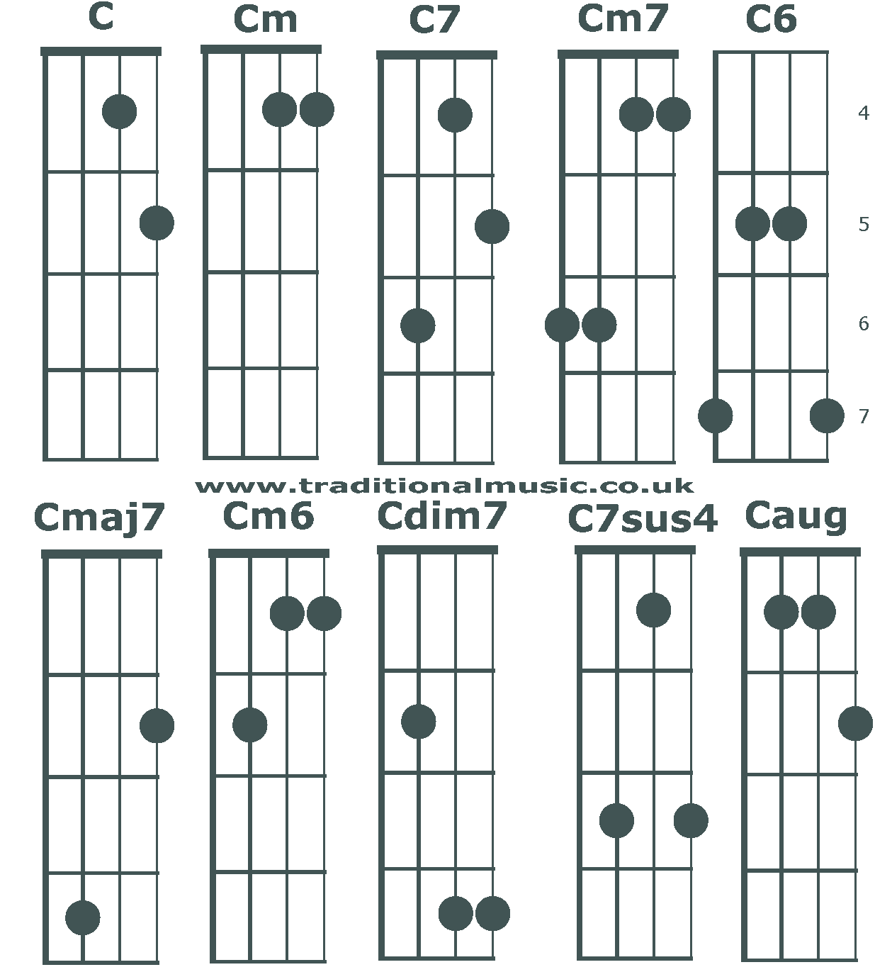 Chord charts for 5 string banjo(C tuning) chords C