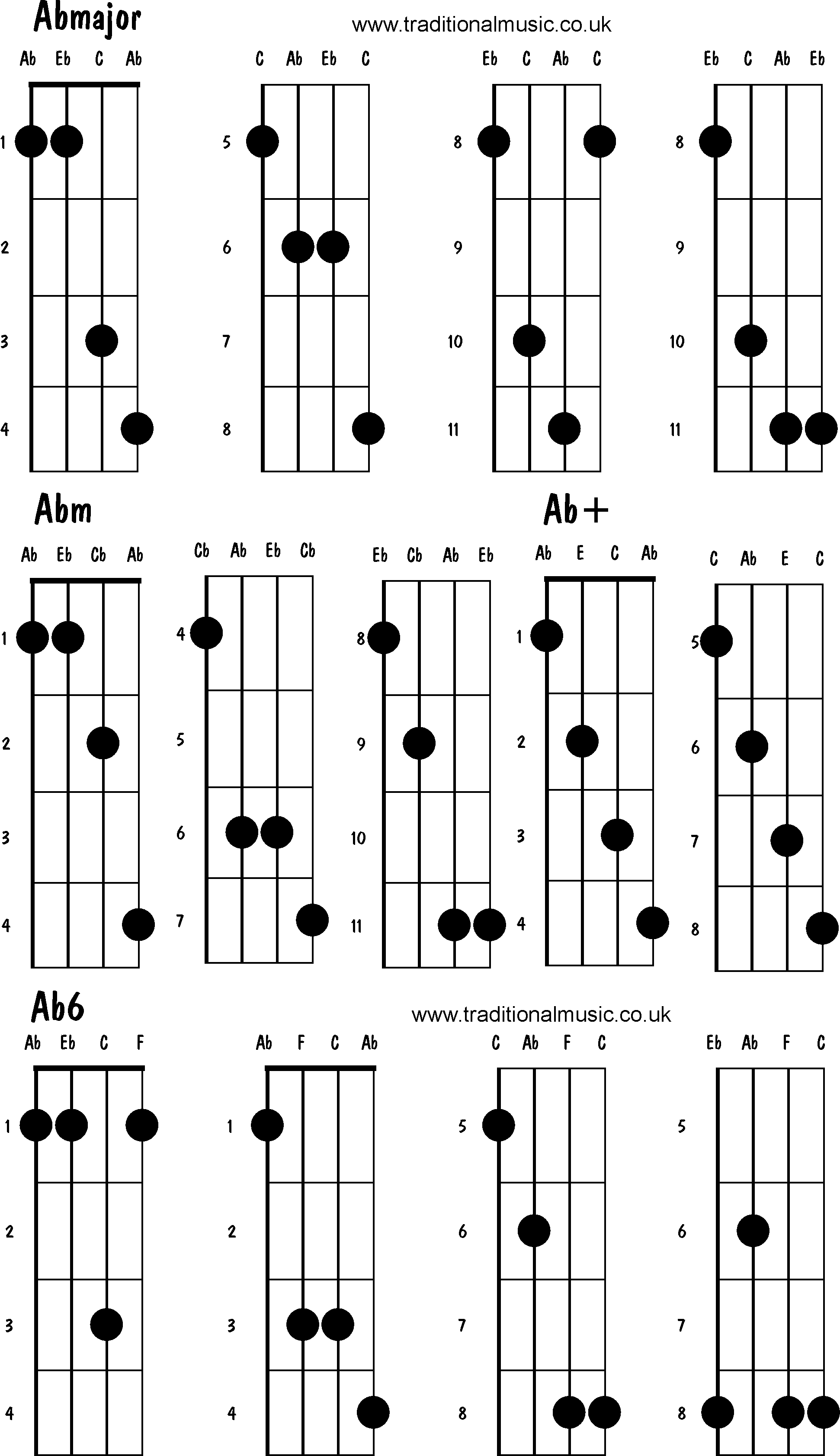 Advanced mandolin chords:Abmajor, Abm, Ab+, Ab6
