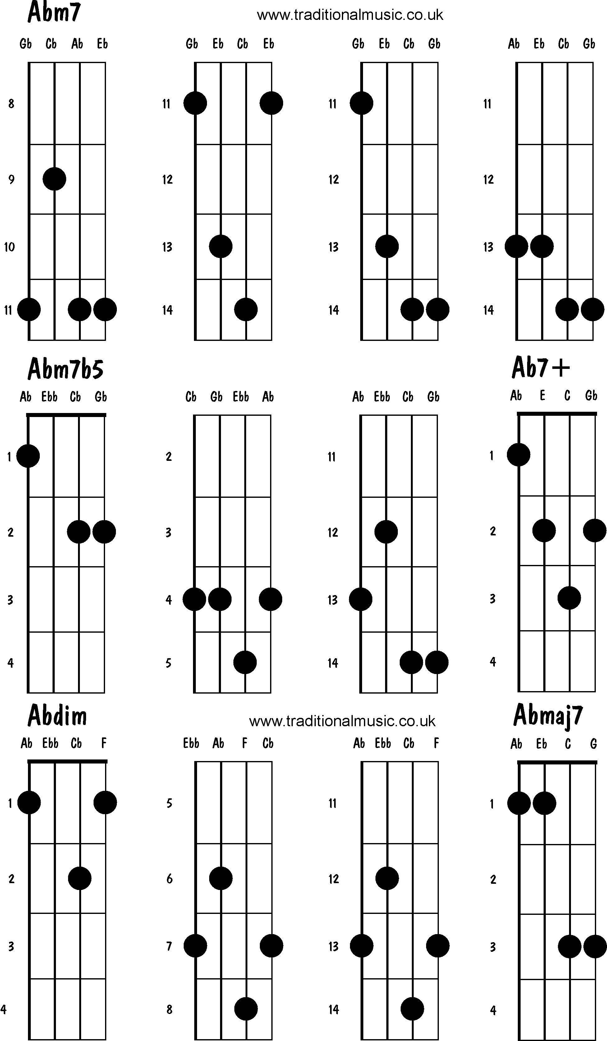 Advanced mandolin chords:Abm7, Ab7b5, Ab7+, Abdim, Abmaj7