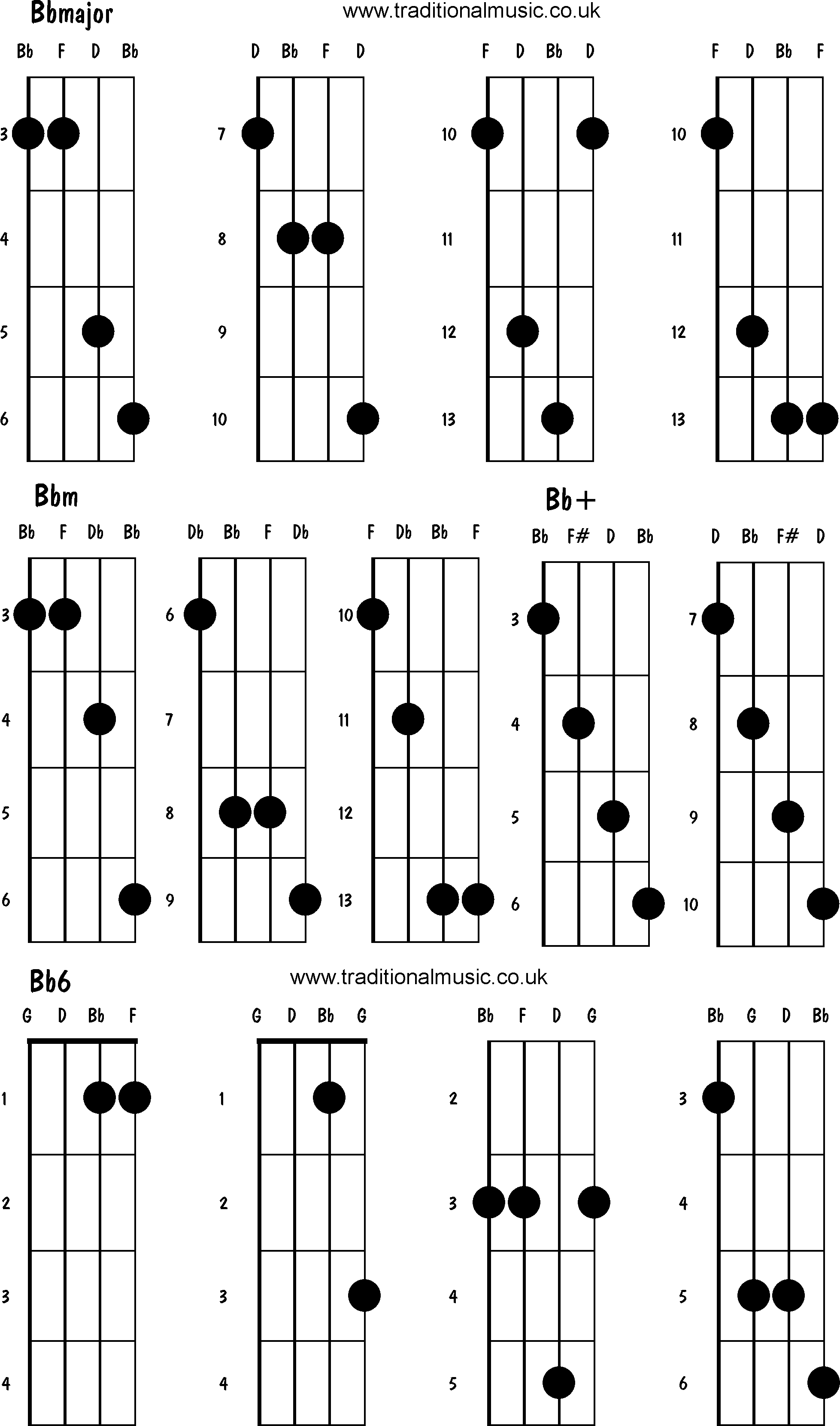 Advanced mandolin chords:Bbmajor, Bbm, Bb+, Bb6