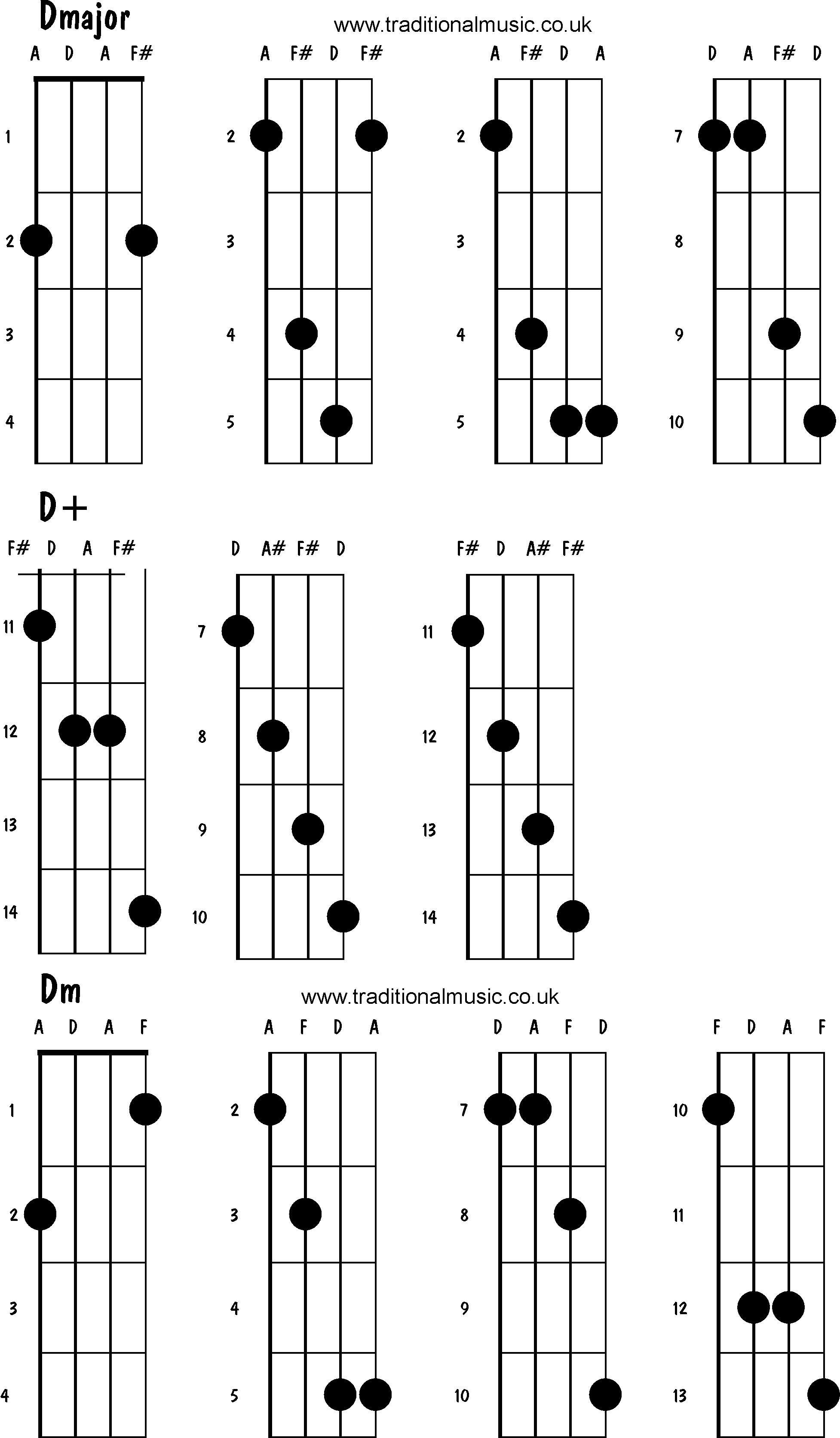 Advanced mandolin chords: Dmajor, D+, Dm