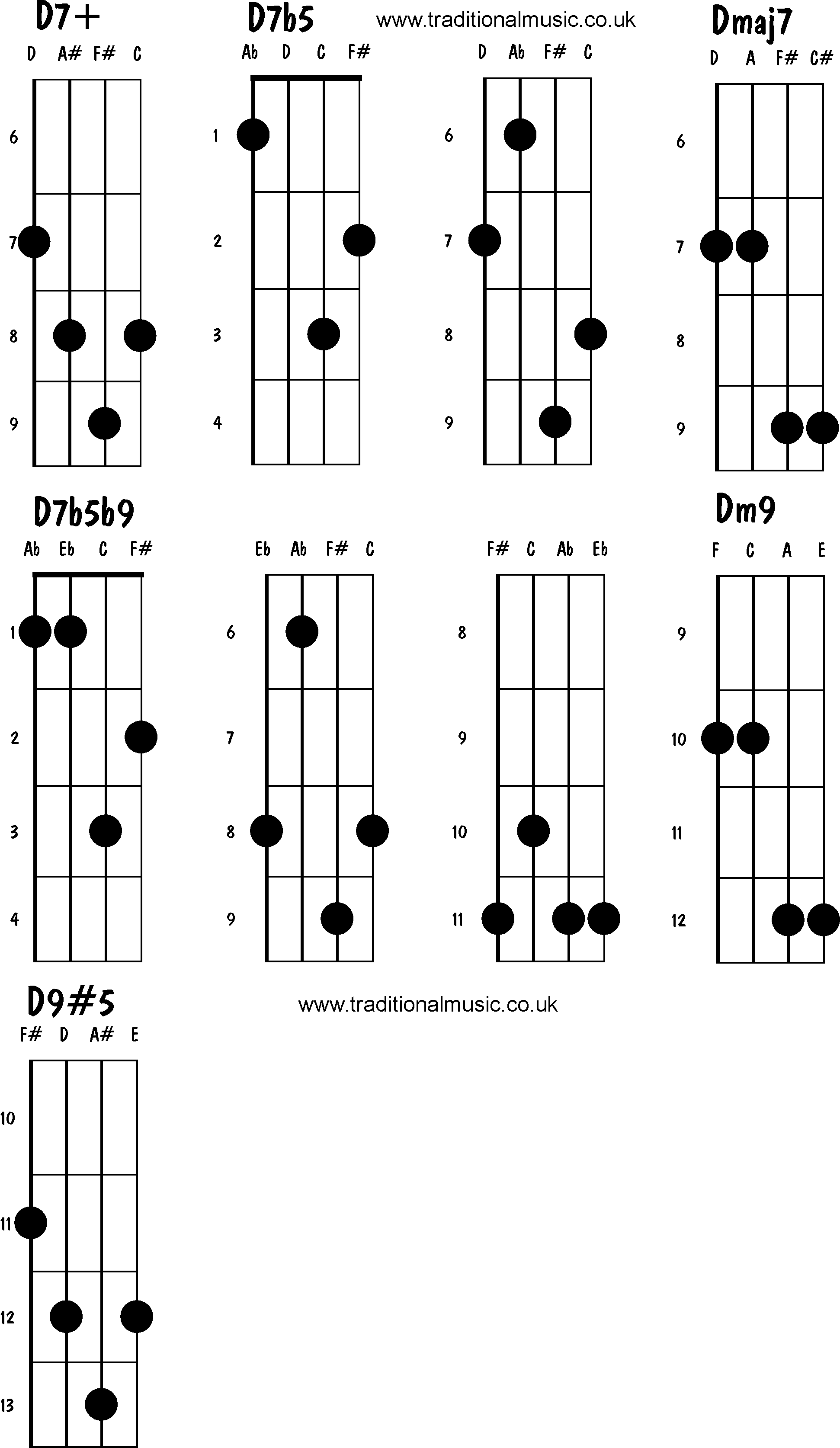 Advanced mandolin chords: D7+, D7b5, Dmaj7, D7b5b9, Dm9, D9#5