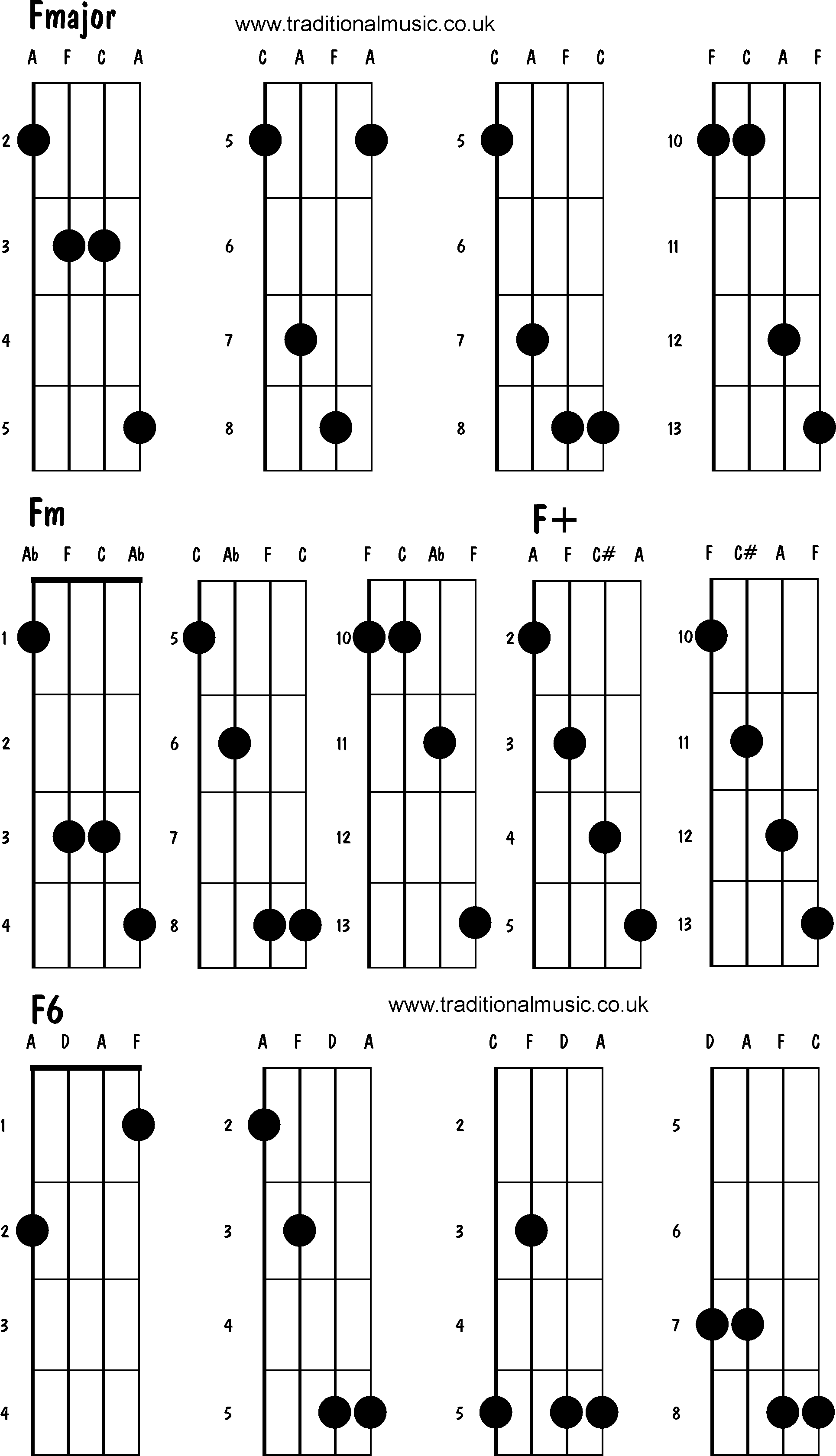 Advanced mandolin chords: Fmajor, Fm, F+, F6