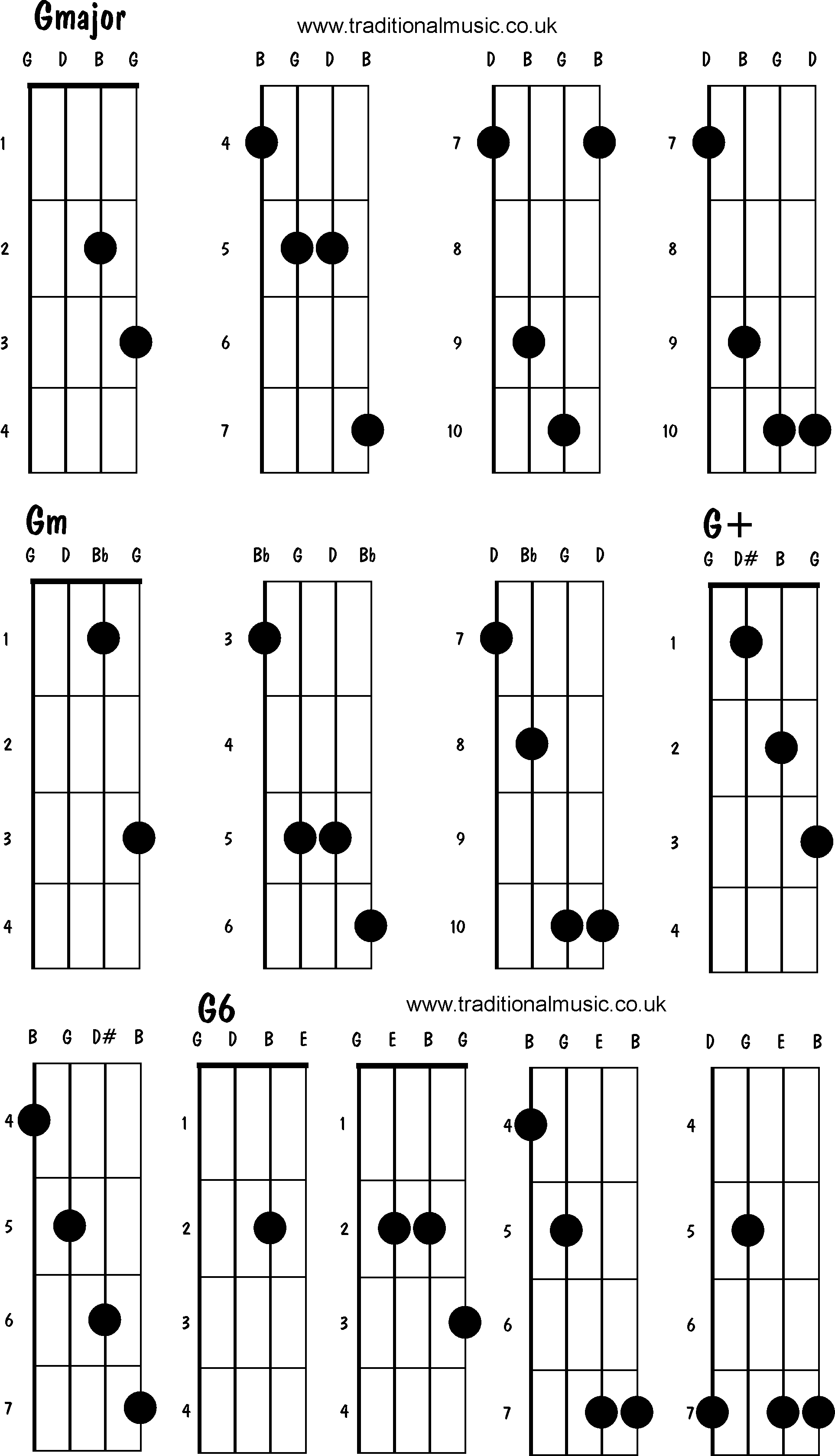 Advanced mandolin chords: Gmajor, Gm, G+, G6
