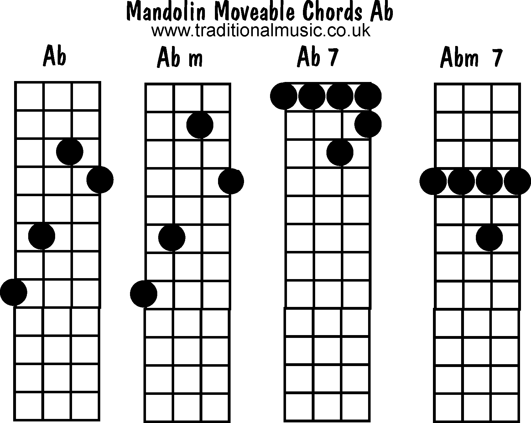 Moveable mandolin chords: Ab, Abm, Ab7, Abm7