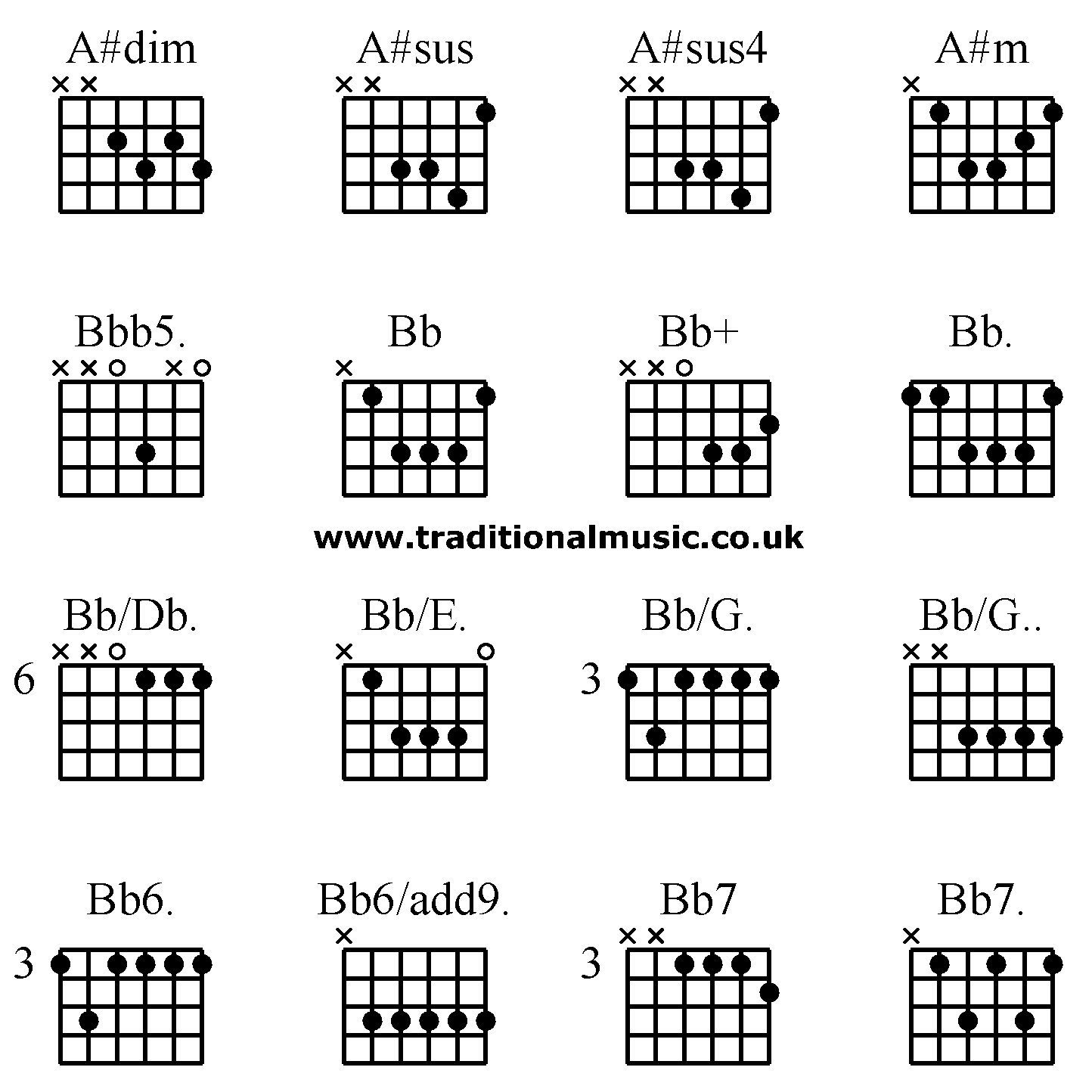 Advanced guitar chords:A#dim A#sus A#sus4 A#m, Bbb5. Bb Bb+ Bb. Bb/Db. Bb/E. Bb/G. Bb/G.. Bb6. Bb6/add9. Bb7 Bb7.