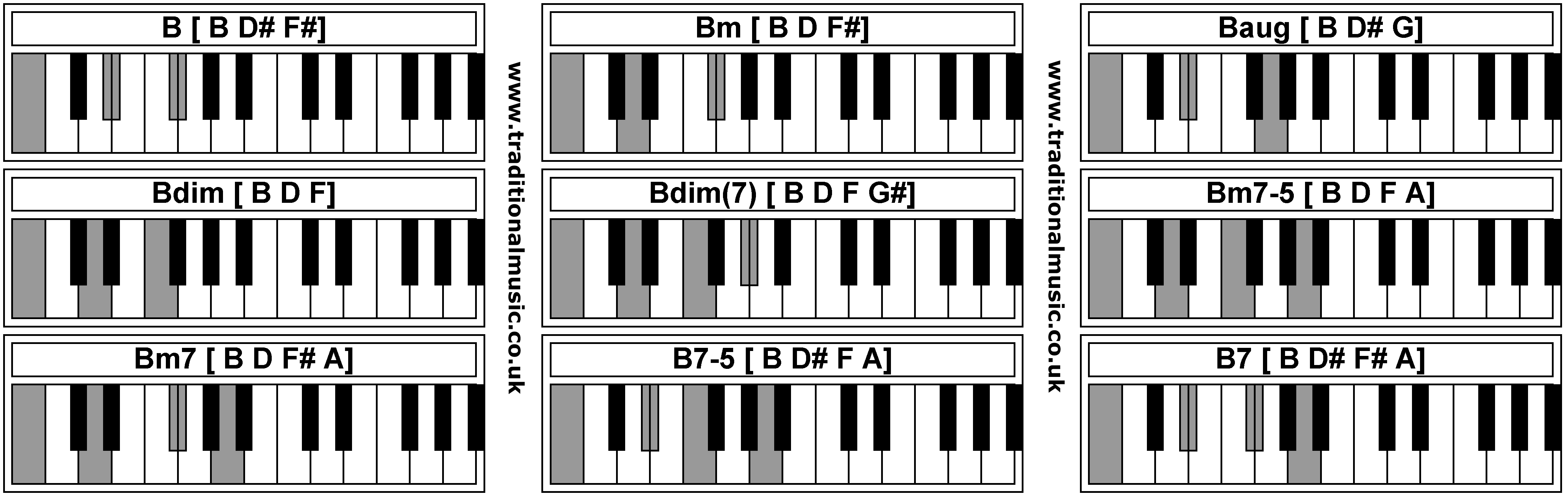 Piano Chords - B  Bm  Baug  Bdim  Bdim  Bm7-5  Bm7  B7-5  B7