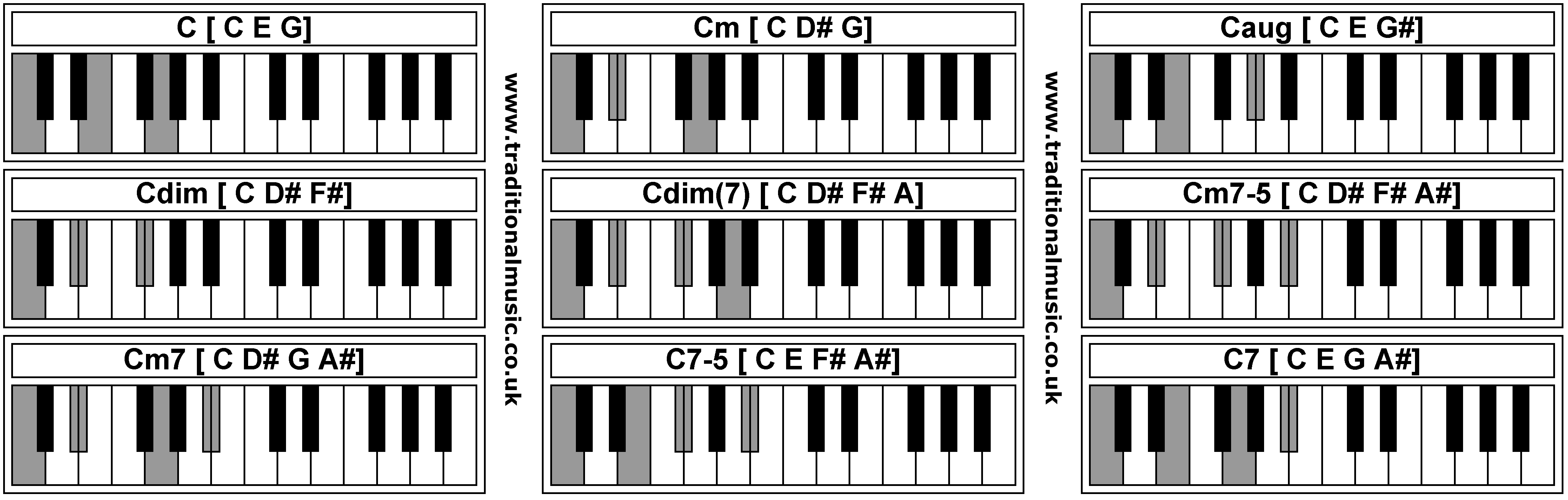 Piano Chords - C  Cm  Caug  Cdim  Cdim  Cm7-5  Cm7  C7-5  C7 