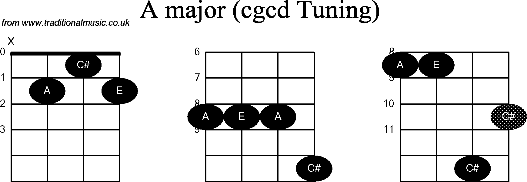 Chord diagrams for Banjo(Double C) A