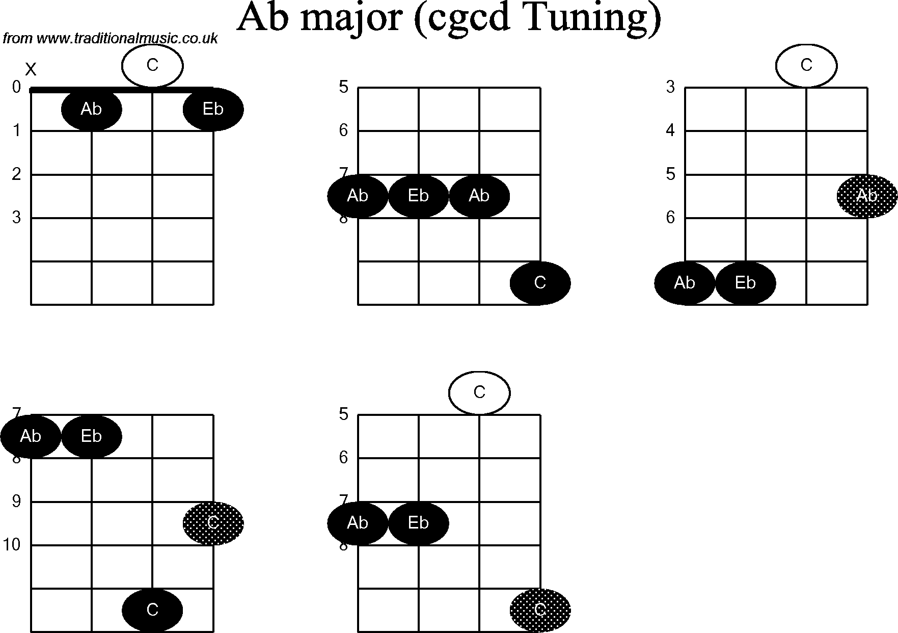 Chord diagrams for Banjo(Double C) Ab