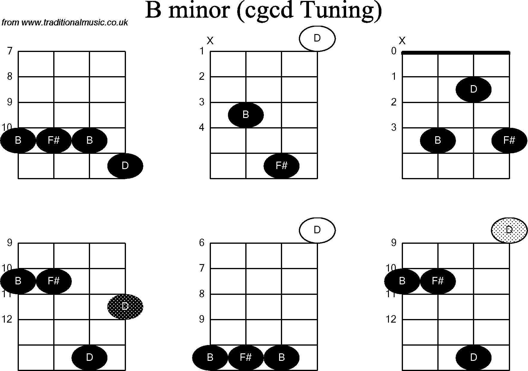 Chord diagrams for Banjo(Double C) B Minor
