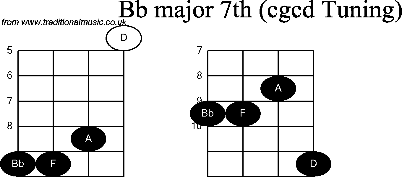 Chord diagrams for Banjo(Double C) Bb Major7th