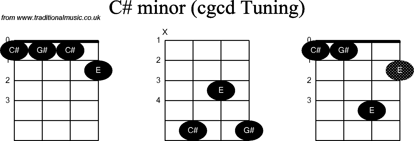 Chord diagrams for Banjo(Double C) C# Minor