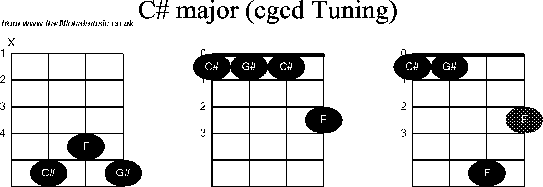 Chord diagrams for Banjo(Double C) C#