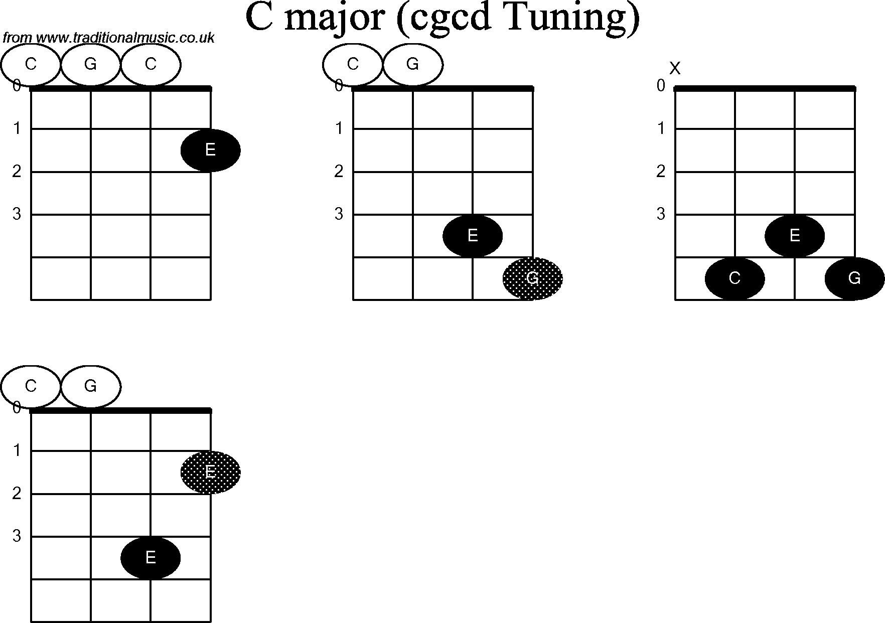 Chord diagrams for Banjo(Double C) C