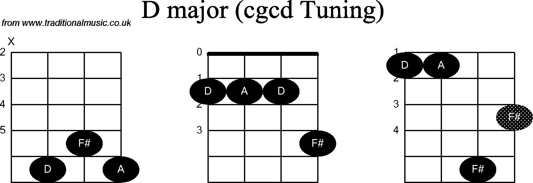 Chord diagrams for Banjo(Double C) D