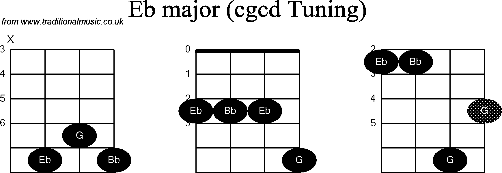 Chord diagrams for Banjo(Double C) Eb