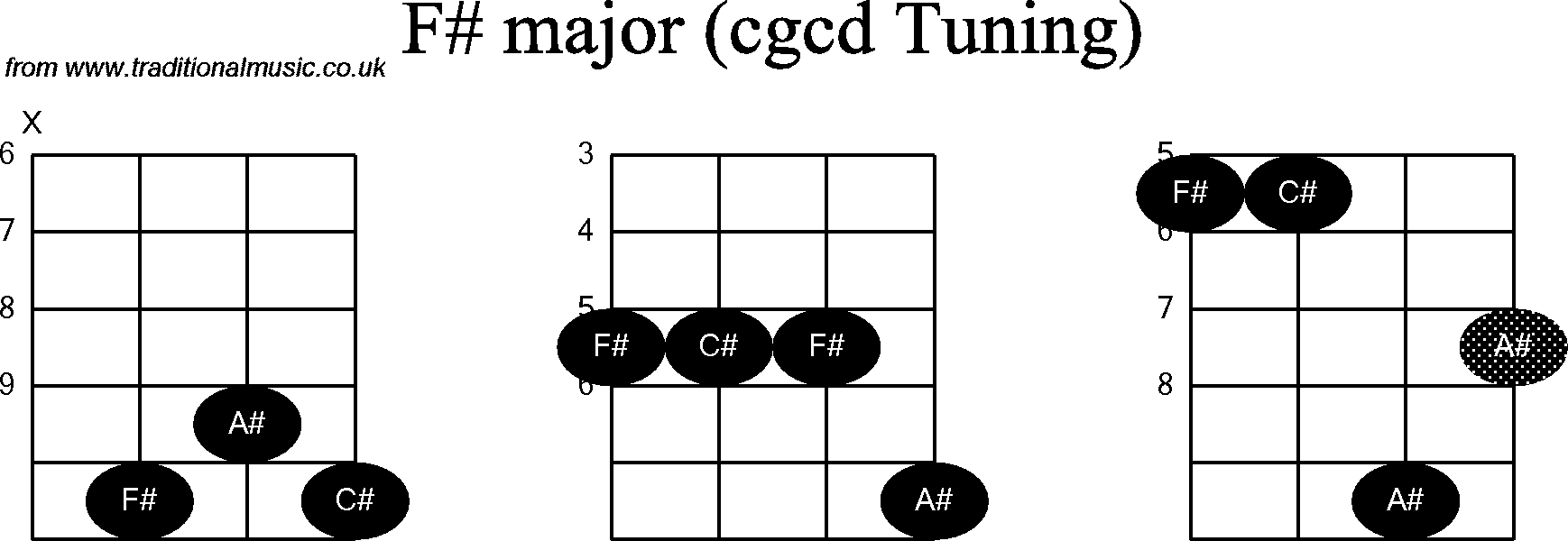 Chord diagrams for Banjo(Double C) F#