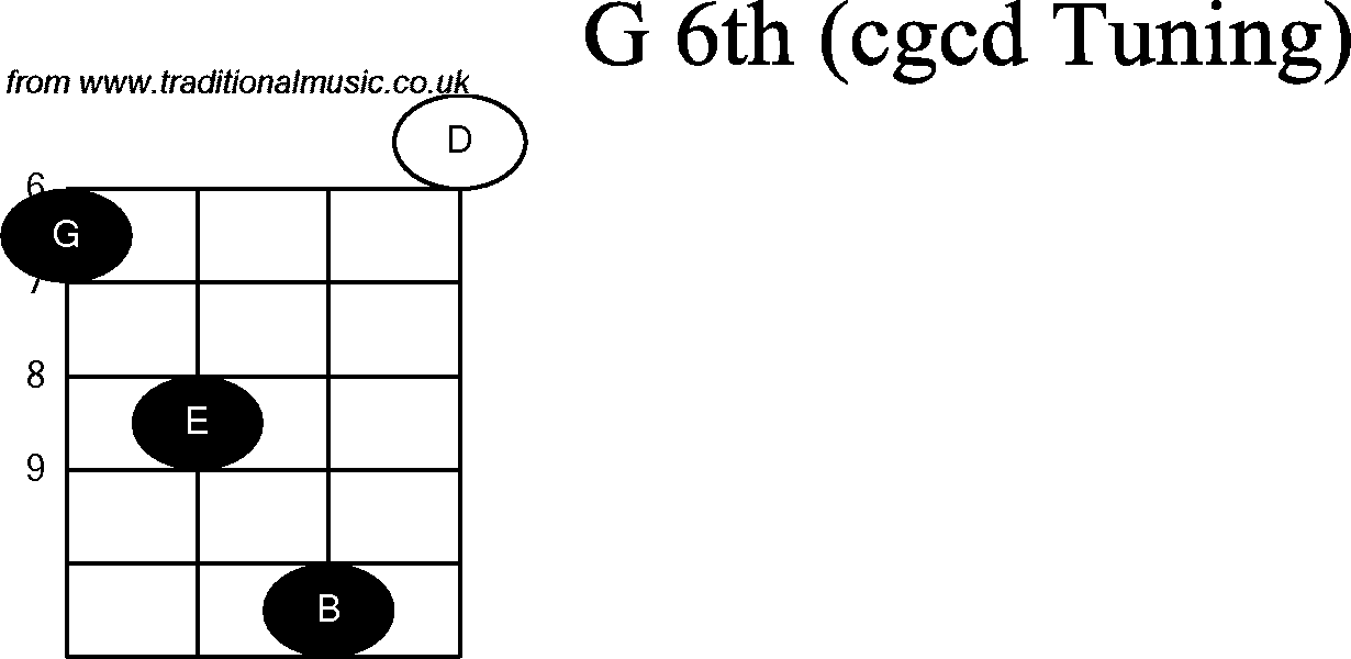 Chord diagrams for Banjo(Double C) G6th