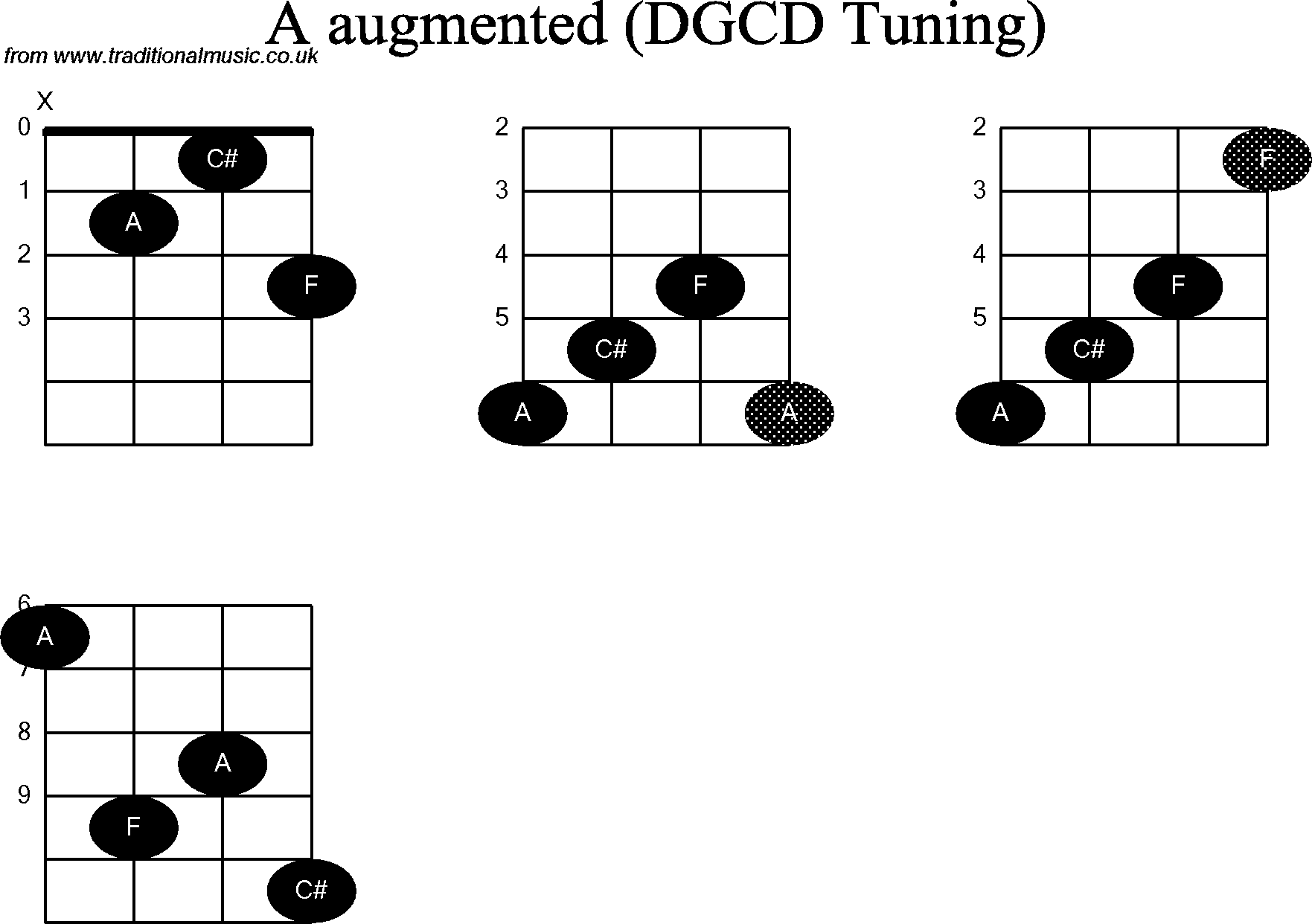 Chord diagrams for Banjo(G Modal) A Augmented