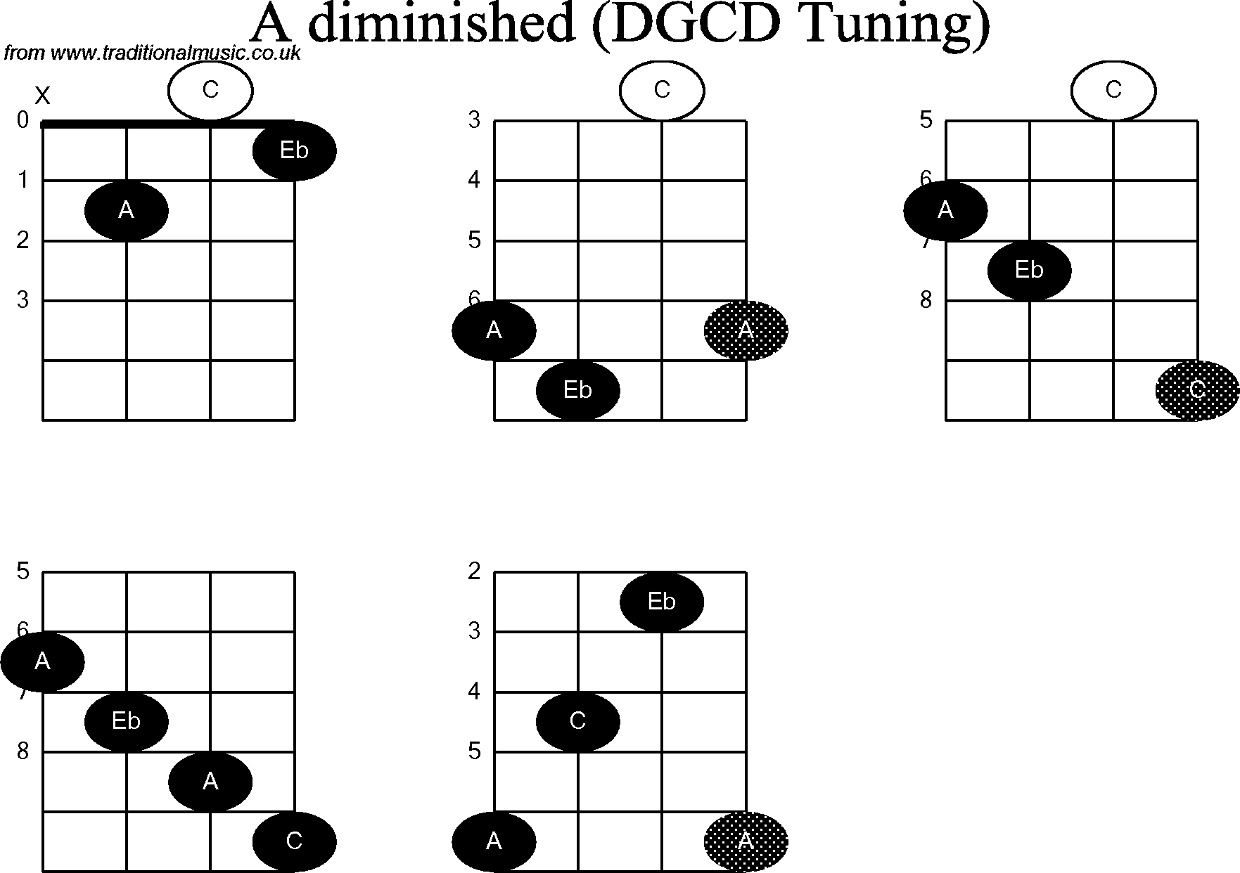 Chord diagrams for Banjo(G Modal) A Diminished