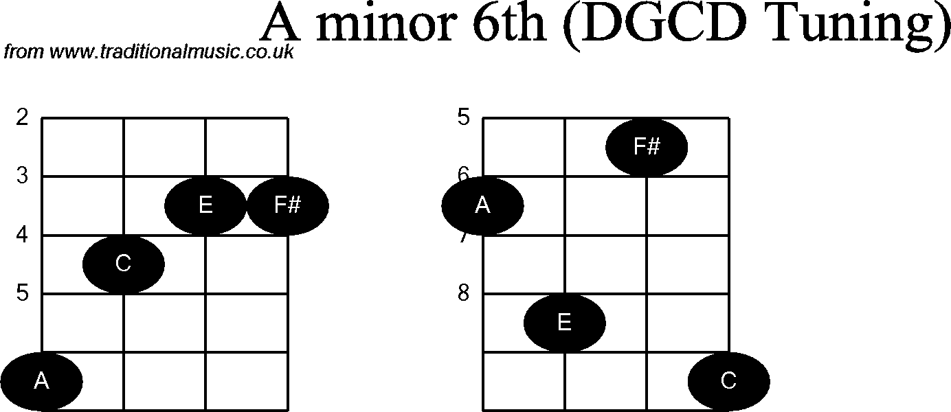 Chord diagrams for Banjo(G Modal) A Minor6th